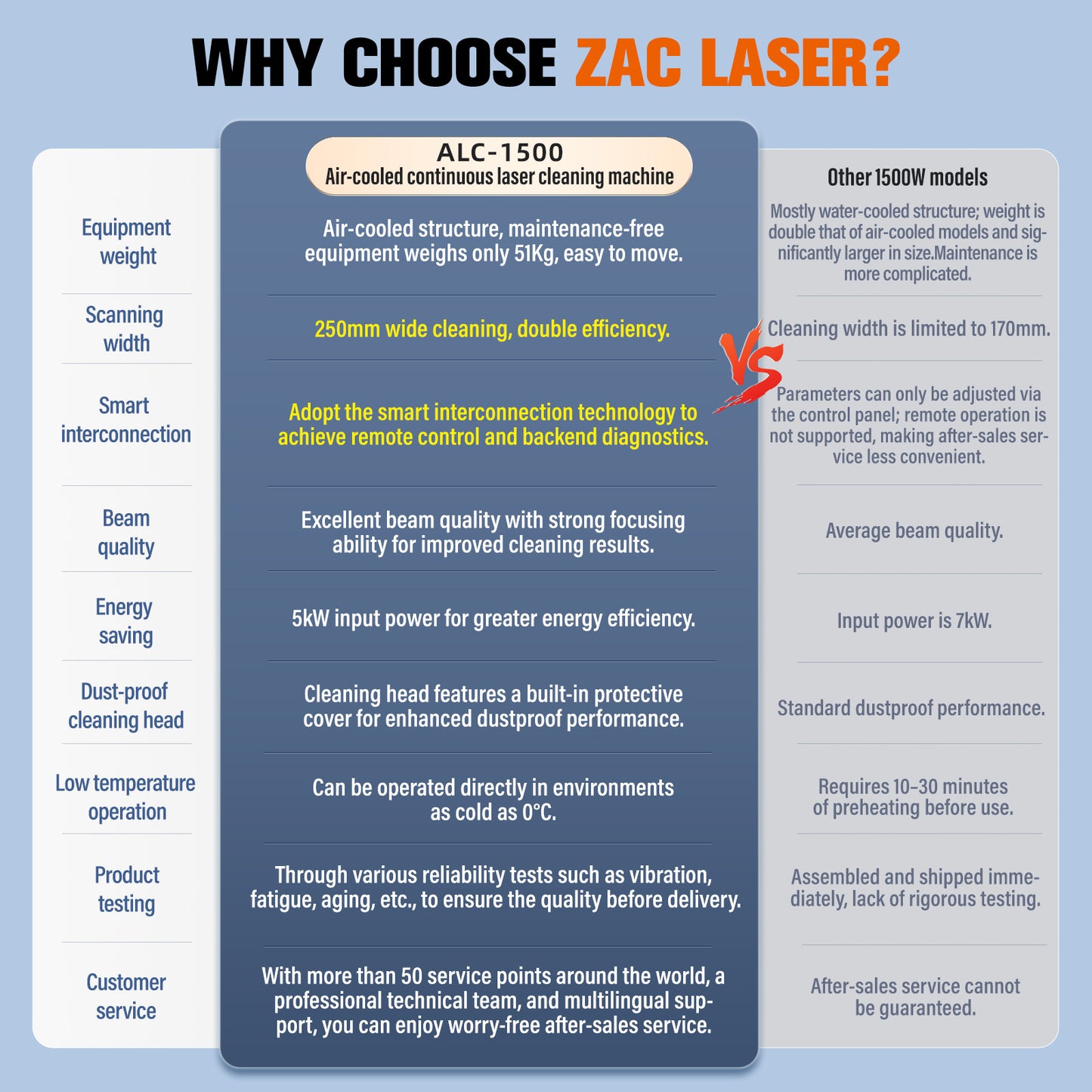 ZAC 1500W Continuous Laser Cleaning Machine 220V Laser Rust Removal with IOT Technolofy for Metal Rust Oil Paiting Coating