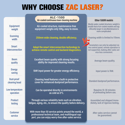 ZAC 1500W Continuous Laser Cleaning Machine 220V Laser Rust Removal with IOT Technolofy for Metal Rust Oil Paiting Coating